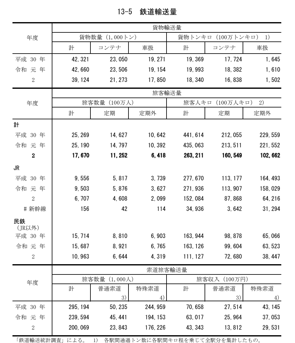総務省統計局「日本統計年鑑」13-5 鉄道輸送量のページ画像(変換前の原本)